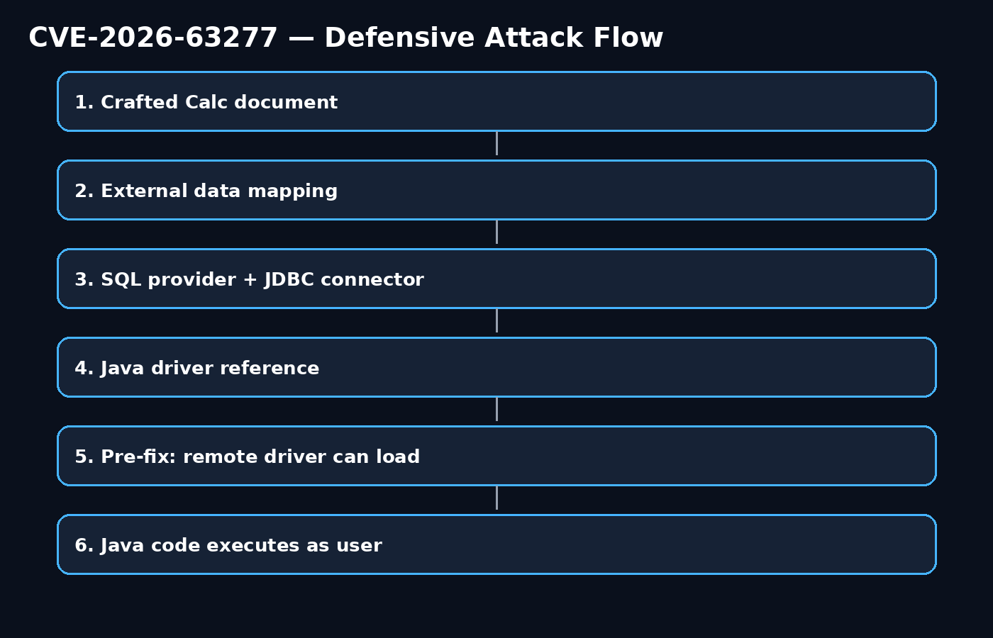 Defensive attack flow for CVE-2026-63277, from crafted Calc document through external data mapping and JDBC to Java code execution.