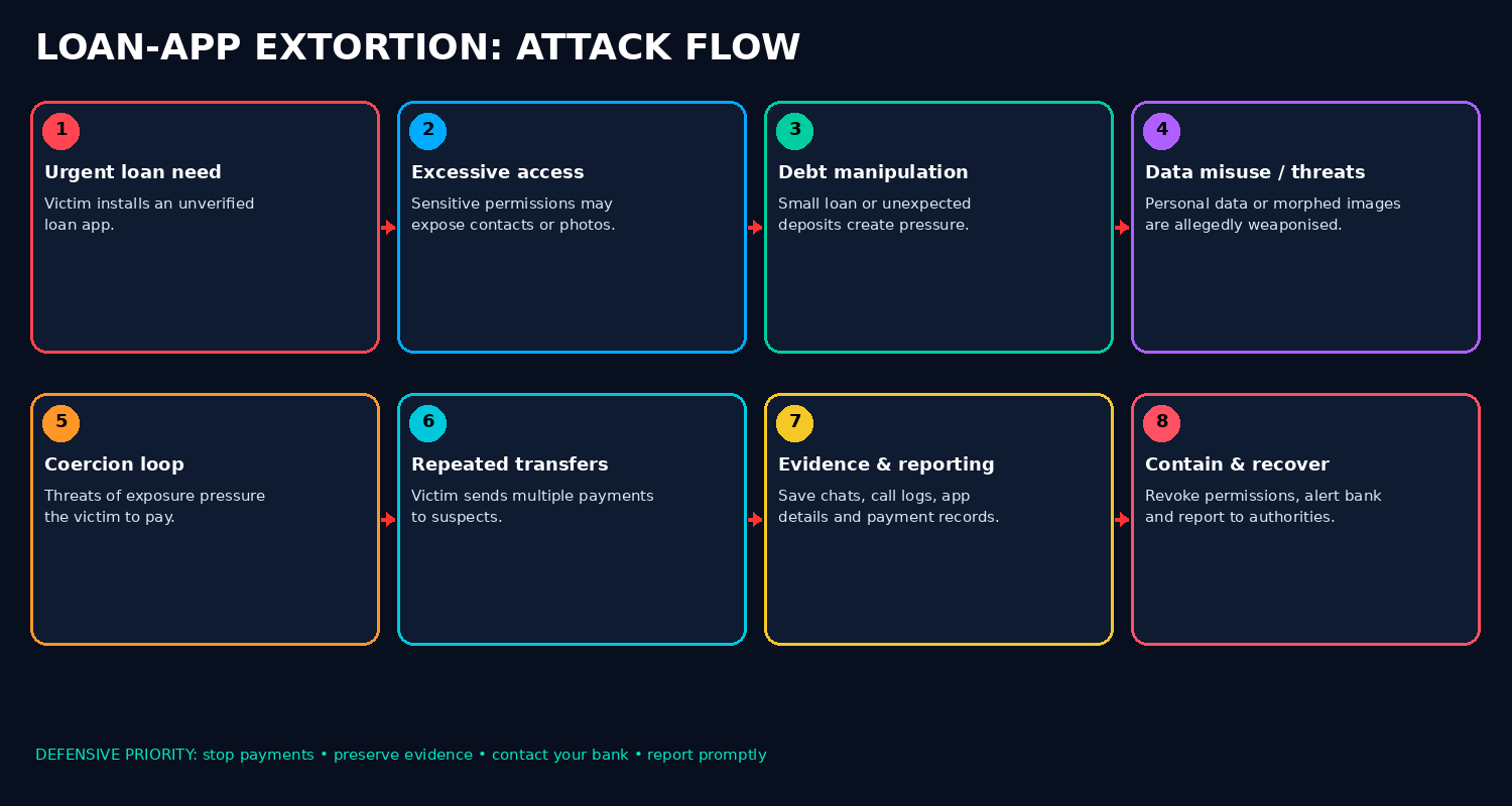 Loan-app extortion attack flow: urgent loan need, excessive access risk, debt manipulation, data misuse or threats, coercion, repeated transfers, evidence and reporting, and containment and recovery.