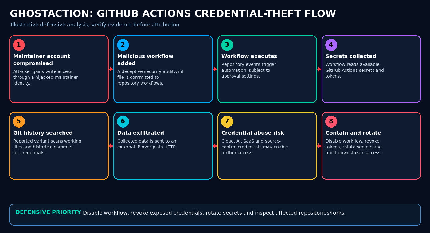 GhostAction defensive flow: maintainer account compromise, malicious GitHub Actions workflow, workflow execution, collection of secrets and Git history, data exfiltration, possible credential abuse, and containment
