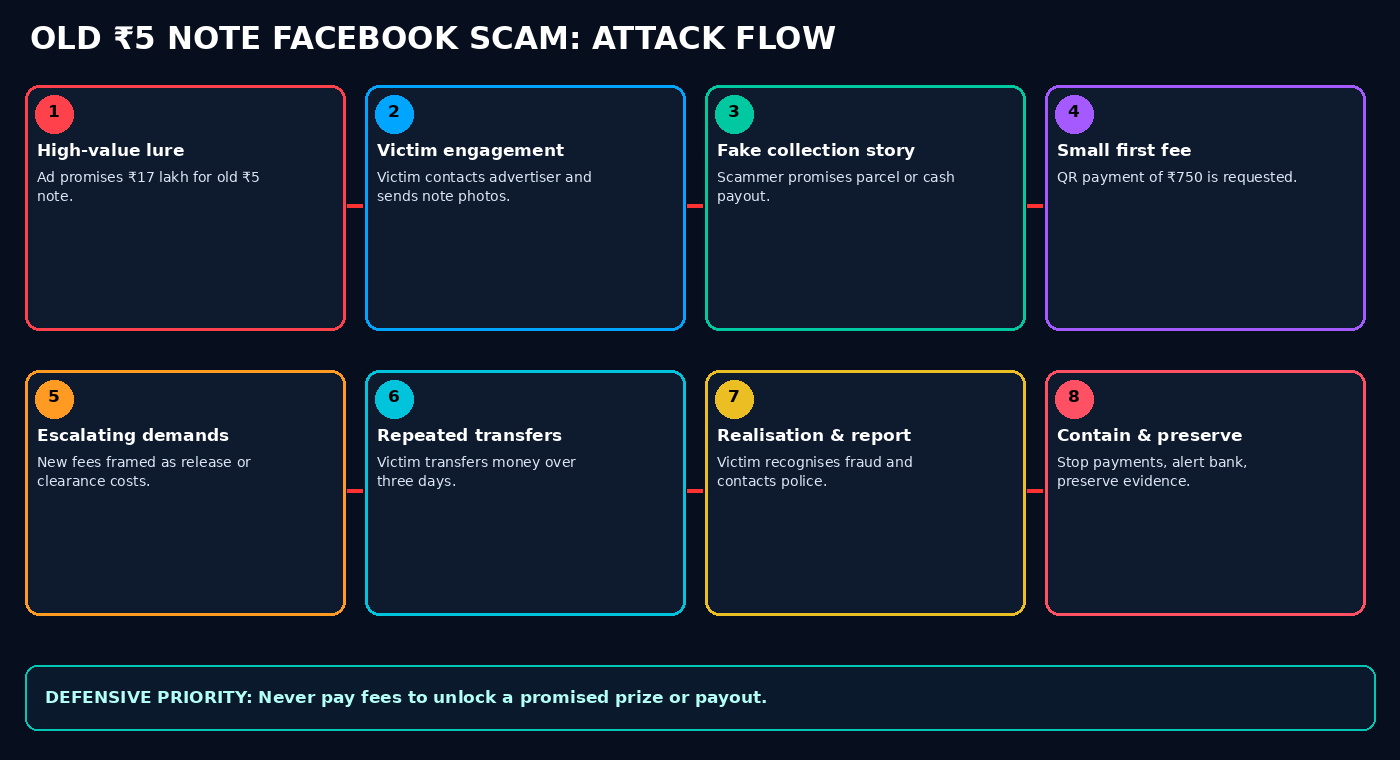 Attack flow: high-value old five-rupee note offer, victim engagement and note photos, fake collection story, small QR fee, escalating demands, repeated transfers, victim report, and containment and evidence preservation