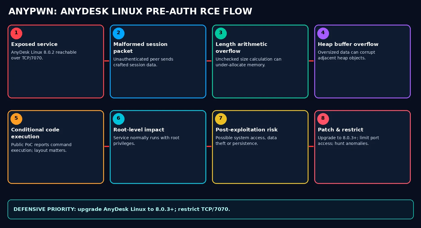 Attack-flow diagram showing the reported AnyPwn path from exposed AnyDesk Linux service and malformed session packet to length overflow, heap corruption, conditional code execution and remediation