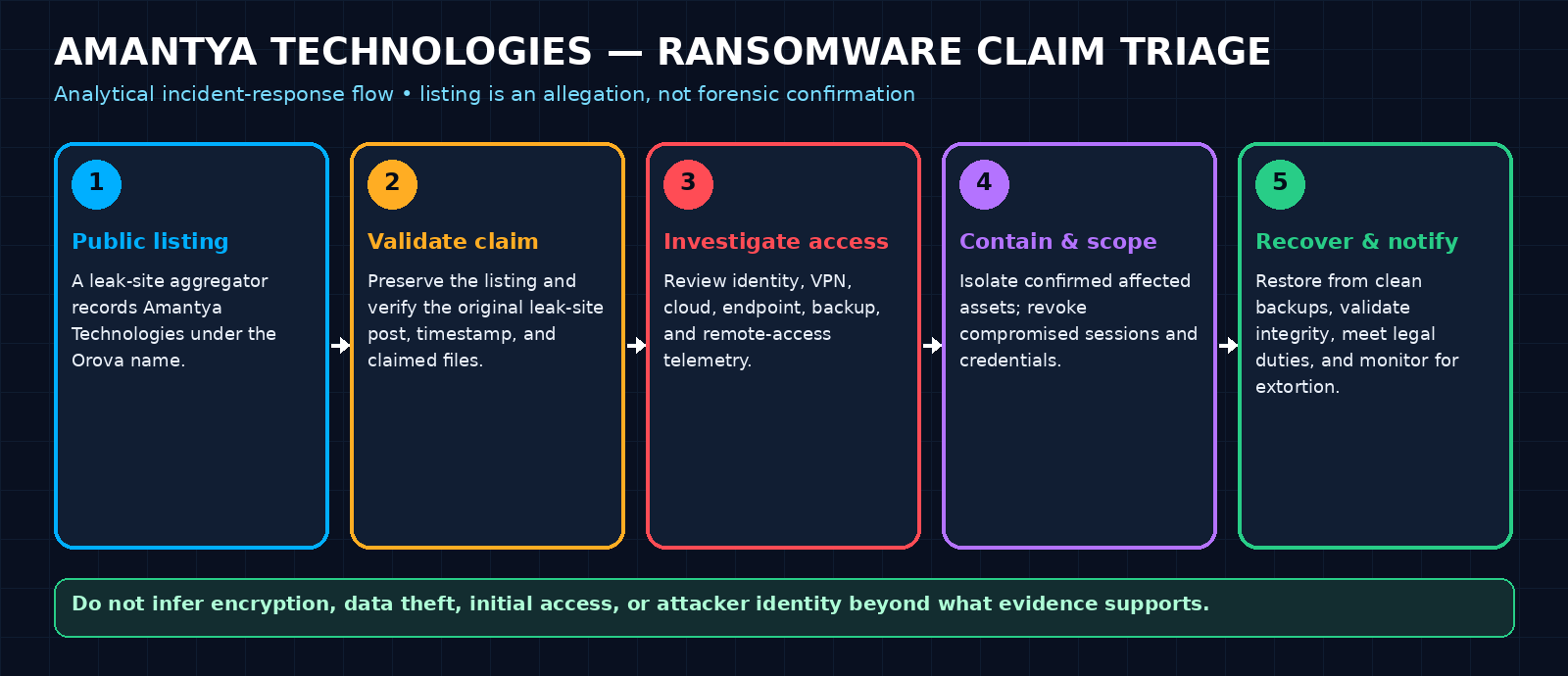 Amantya Technologies ransomware-claim triage flow: validate the public listing, investigate identity and endpoint access, contain confirmed affected assets, and recover only after evidence review