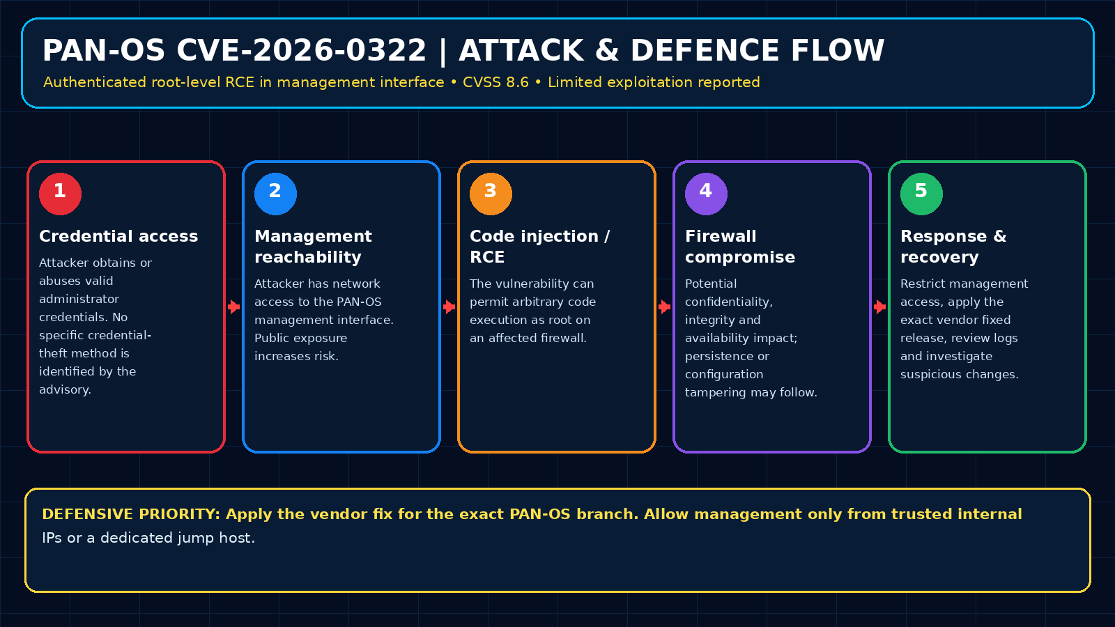Analytical five-stage PAN-OS CVE-2026-0322 flow: credential access, management-interface reachability, code injection and root-level execution, potential firewall compromise, and response and recovery.