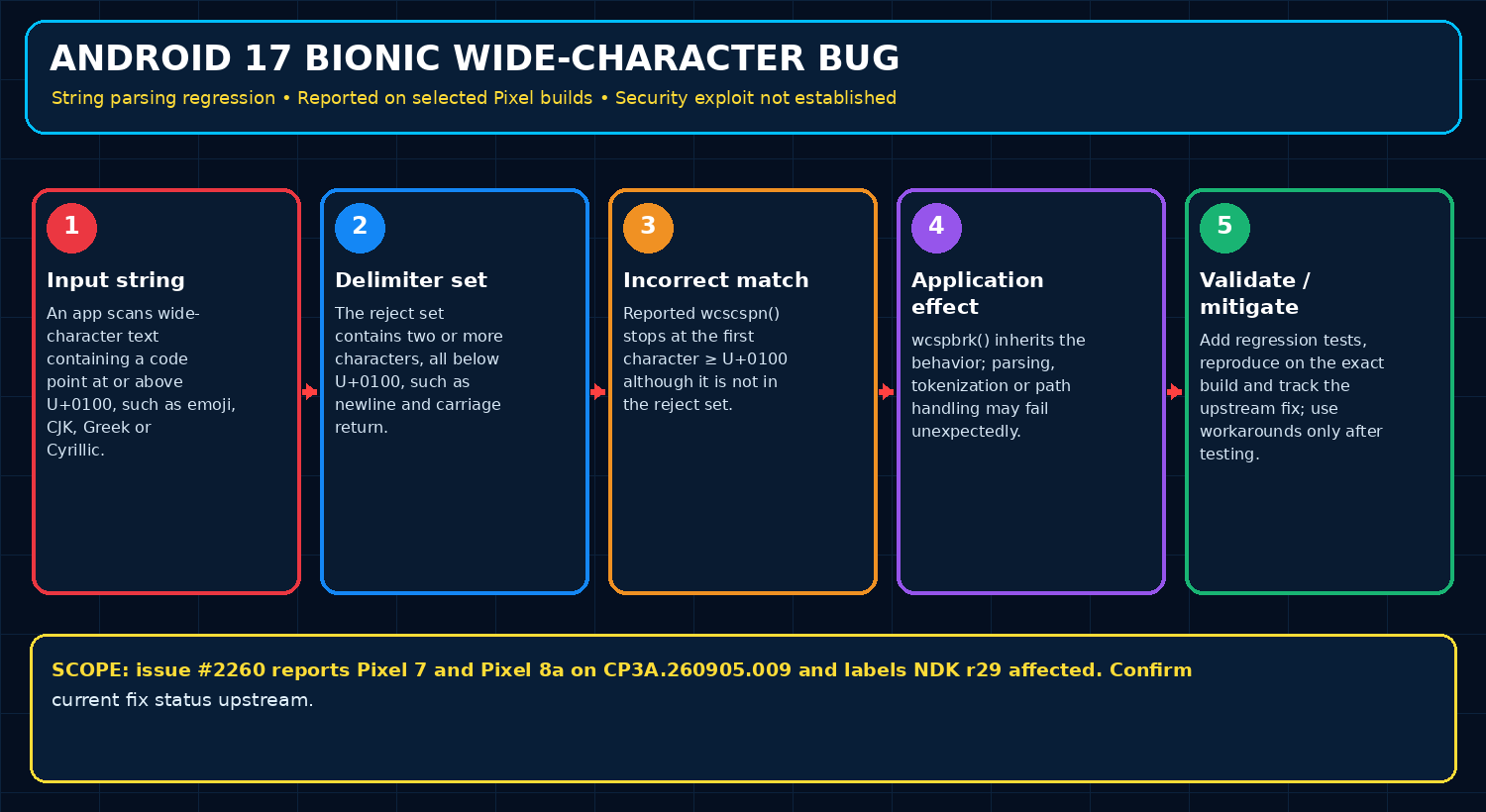 Analytical flow of the Android 17 Bionic wide-character parsing regression: Unicode input, ASCII-only delimiters, incorrect early match, application impact and validation
