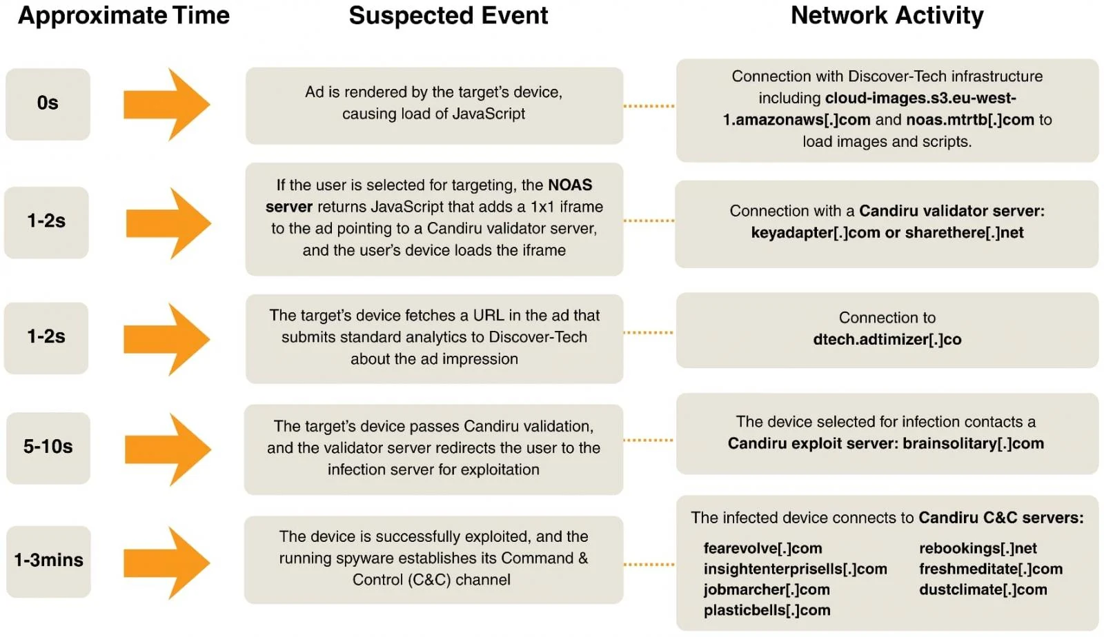 Source-attributed AdFection sequence showing ad rendering, target selection, Candiru validation, exploit delivery and command-and-control stages