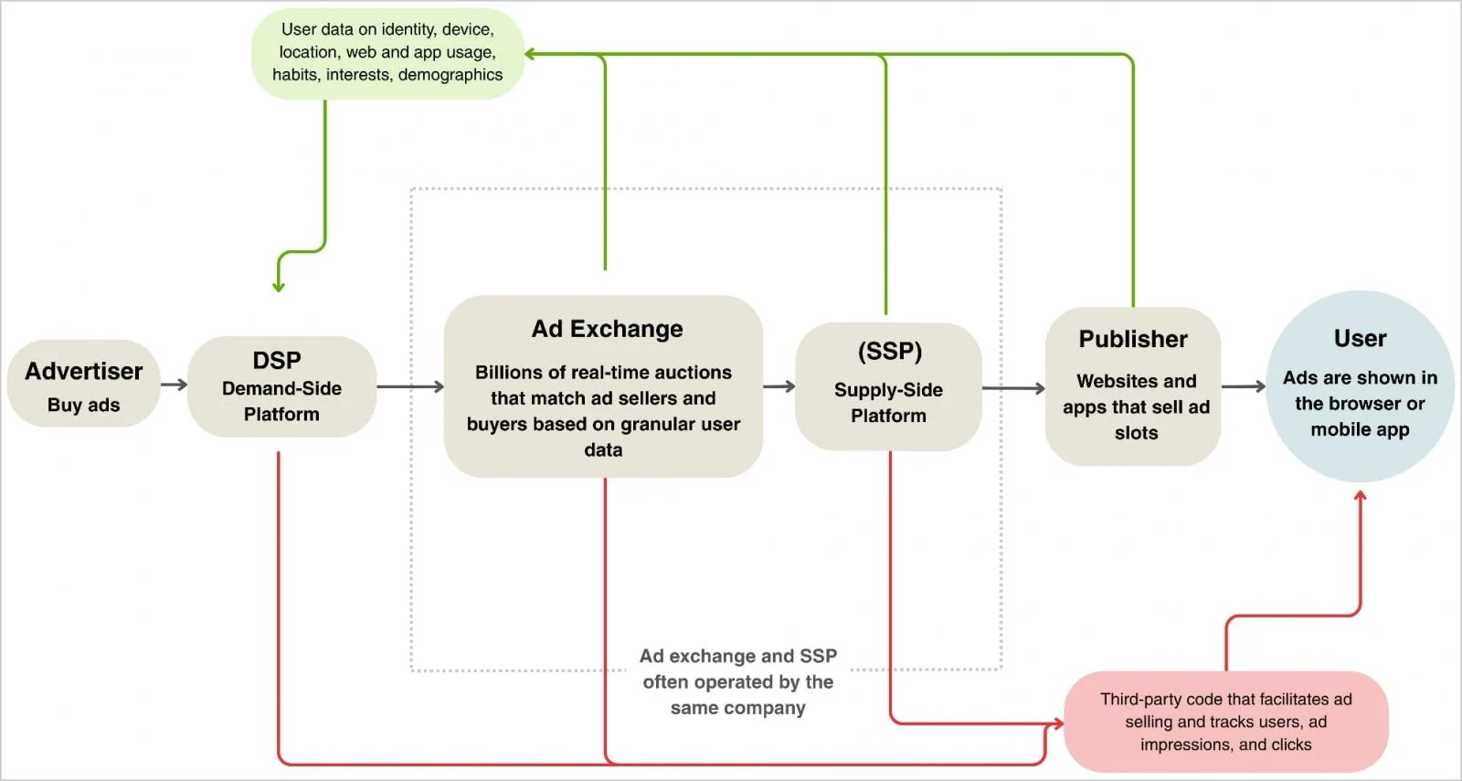 Advertising ecosystem diagram showing advertiser, demand-side platform, ad exchange, supply-side platform, publisher and user, with data and third-party tracking paths