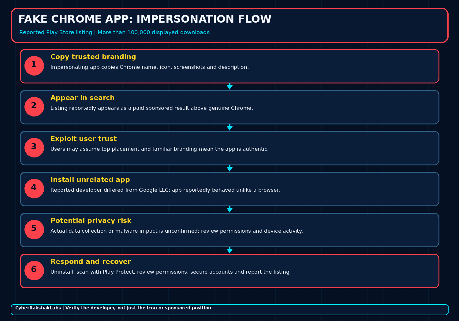 CyberRakshakLabs diagram of the reported fake Chrome app impersonation flow, from copied branding and sponsored search placement to user response