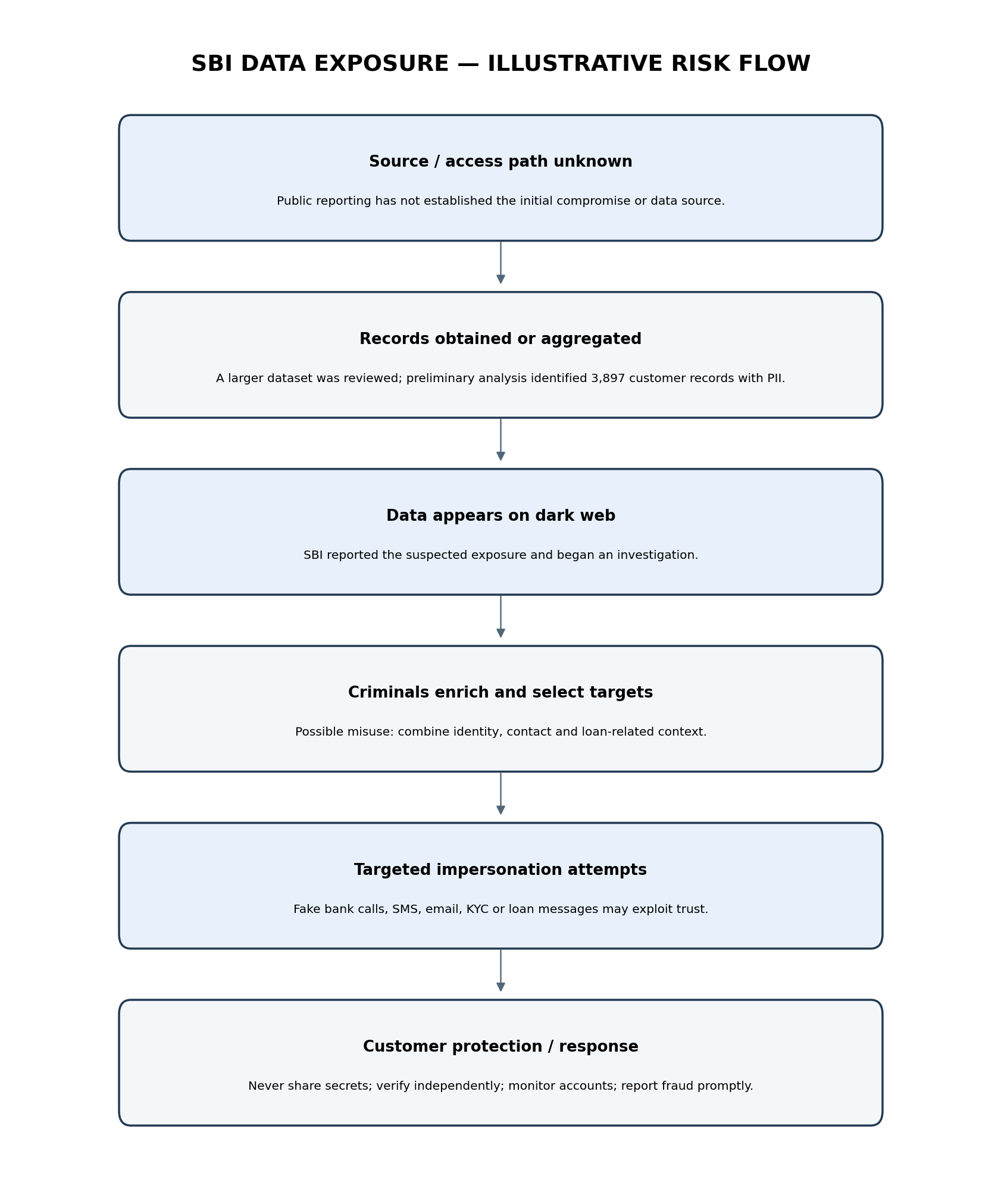 SBI data exposure illustrative risk flow showing unknown source, records obtained, dark-web appearance, criminal enrichment, targeted impersonation and customer protection