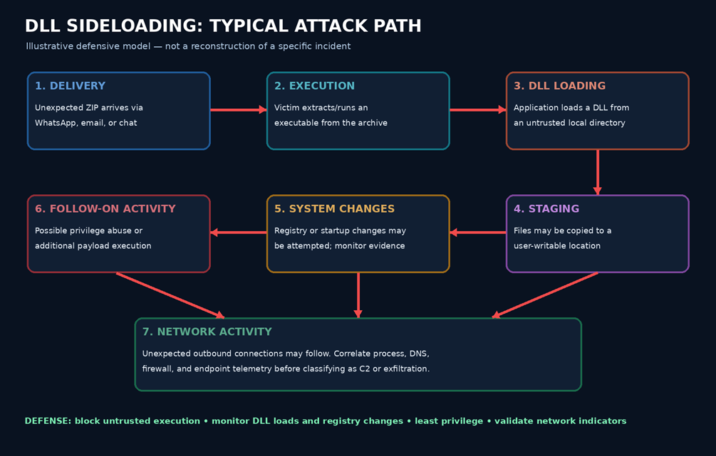Illustrative defensive model of a DLL sideloading attack path, from ZIP delivery and execution through DLL loading, staging, system changes, follow-on activity, and possible network activity.
